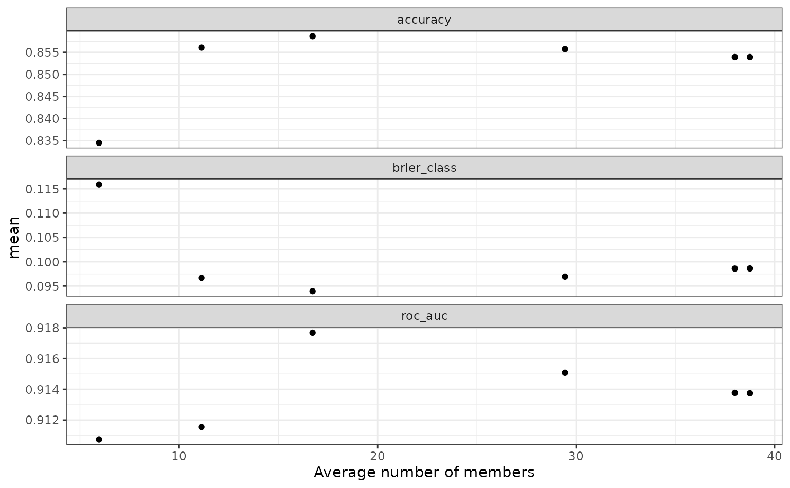 A similarly formatted ggplot line plot, showing that greater numbers of members result in higher accuracy.