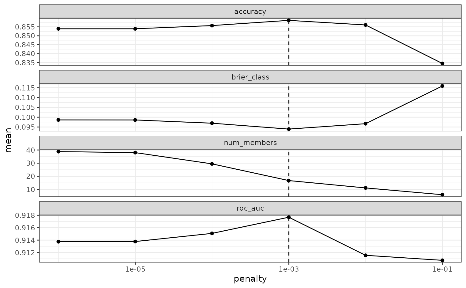 A ggplot line plot. The x axis shows the degree of penalization, ranging from 1e-06 to 1e-01, and the y axis displays the mean of three different metrics. The plots are faceted by metric type, with three facets: accuracy, number of members, and ROC AUC. The plots generally show that, as penalization increases, the error increases, though fewer members are included in the model. A dashed line at a penalty of 1e-05 indicates that the stack has chosen a smaller degree of penalization.