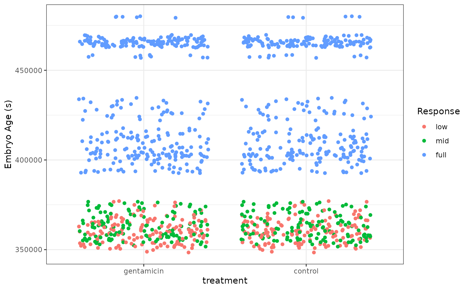 A ggplot scatterplot with categorical variable treatment, embryo age in seconds on the y axis, and points colored by response. The ages range from 350,000 to 500,000 seconds, and the two treatments are control and gentamicin. There are three responses: low, mid, and full. All of the embryos beyond a certain age have a full response, while the low and mid responses are well-intermixed regardless of age or treatment.