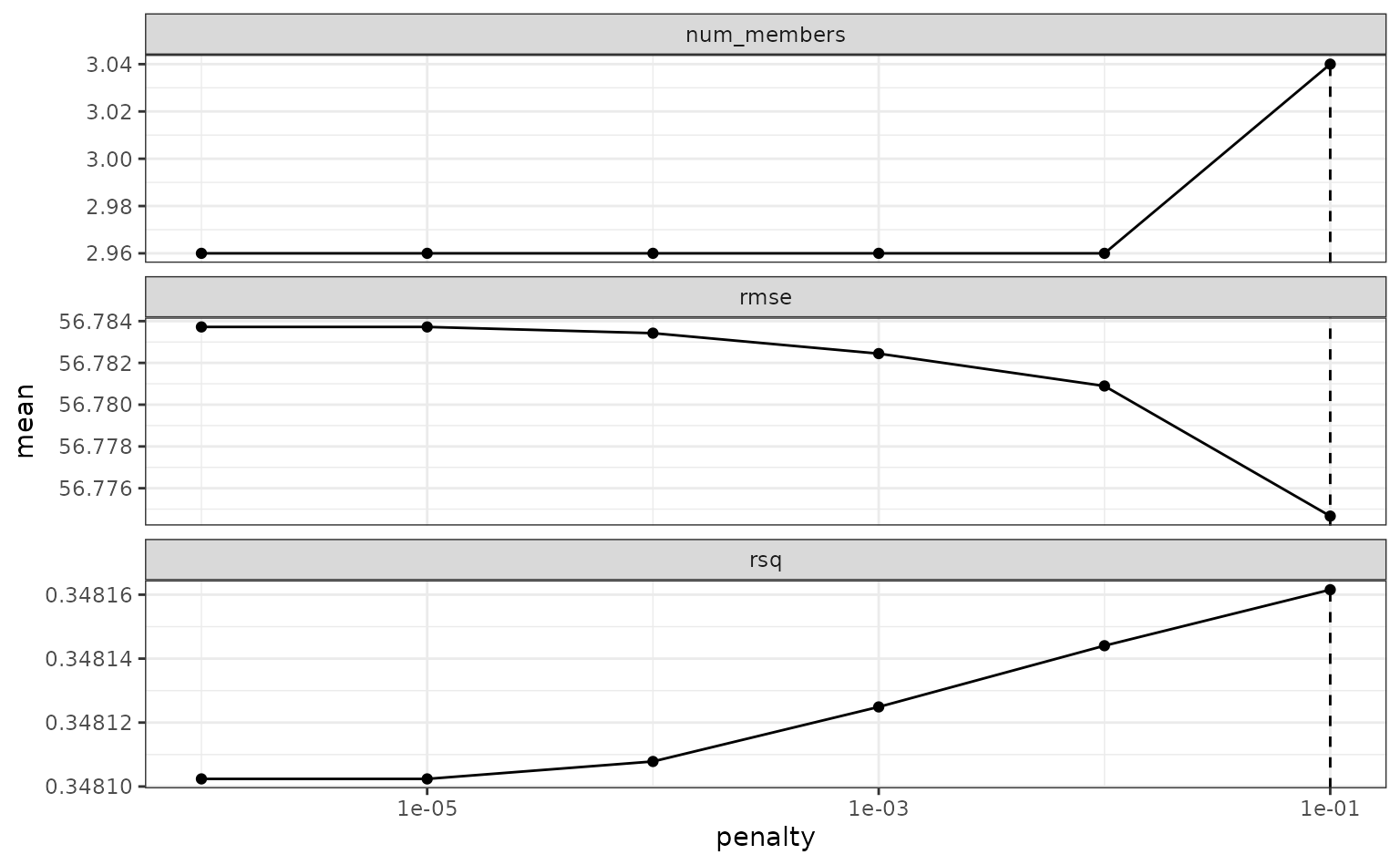 A ggplot line plot. The x axis shows the degree of penalization, ranging from 1e-06 to 1e-01, and the y axis displays the mean of three different metrics. The plots are faceted by metric type, with three facets: number of members, root mean squared error, and R squared. The plots generally show that, as penalization increases, the error decreases. There are very few proposed members in this example, so penalization doesn't drive down the number of members much at all. In this case, then, a larger penalty is acceptable.