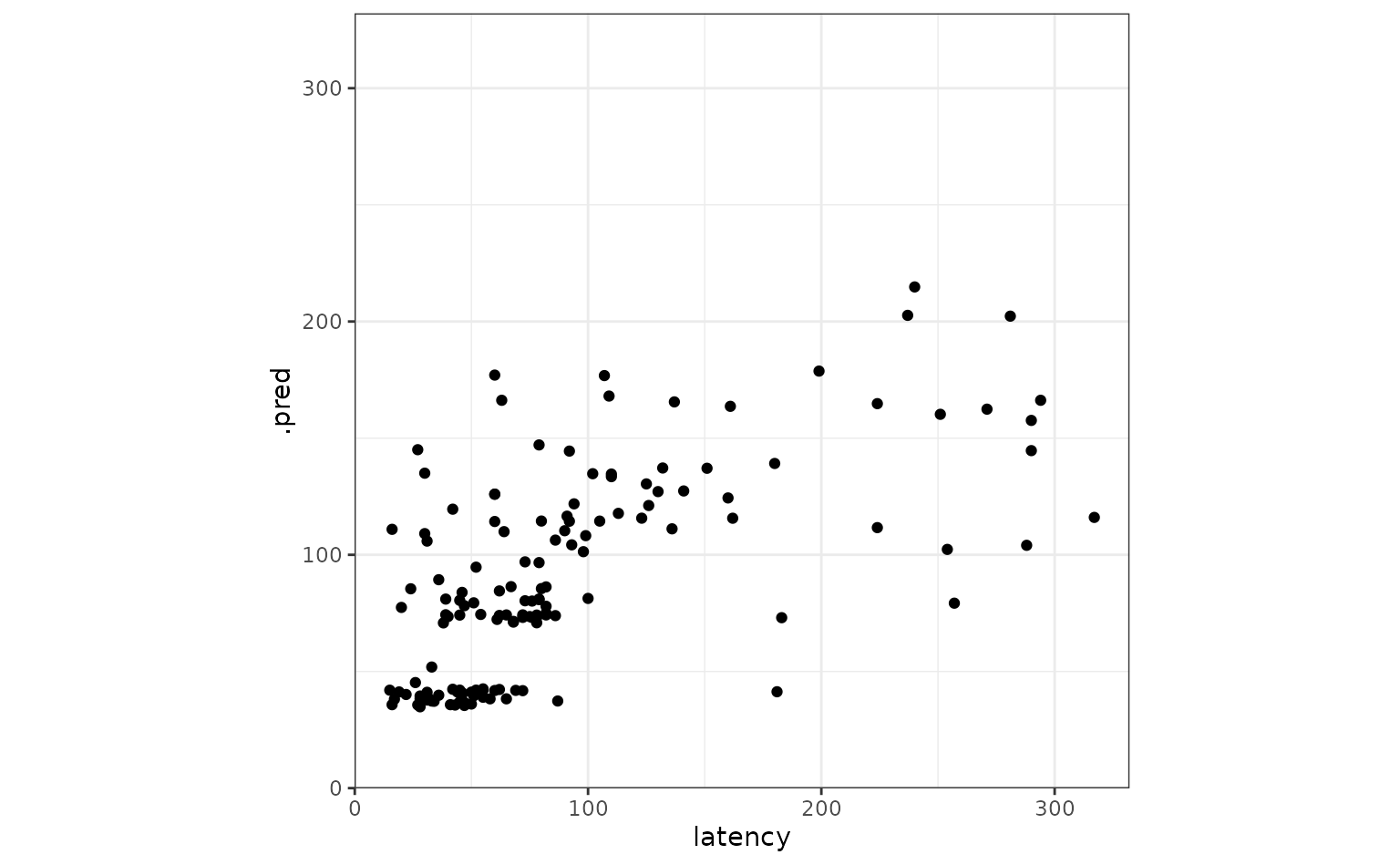 A ggplot scatterplot showing observed versus predicted latency values. While there is indeed a positive and roughly linear relationship, there is certainly patterned structure in the residuals.