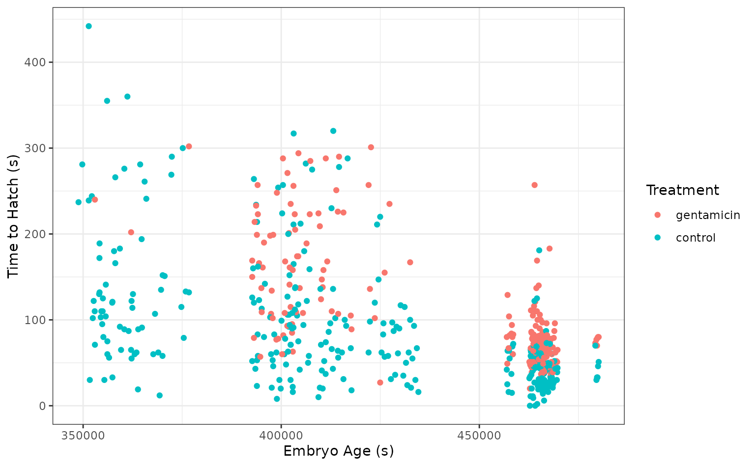 A ggplot scatterplot with embryo age in seconds on the x axis, time to hatch on the y axis, and points colored by treatment. The ages range from 350,000 to 500,000 seconds, while the times to hatch range from 0 to 450 seconds. There are two treatments—control and gentamicin—and the time to hatch is generally larger for the gentamicin group. The embryo ages are generally distributed in three clouds, where the older embryos tend to hatch more quickly after stimulus than the younger ones.