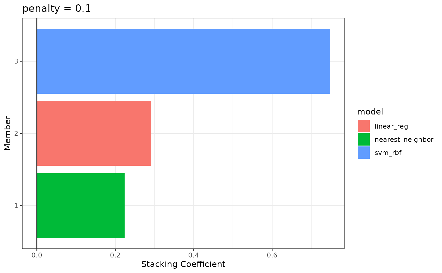 A ggplot bar plot, giving the stacking coefficient on the x axis and member on the y axis. There are three members in this ensemble, where a nearest neighbor is weighted most heavily, followed by a linear regression with a stacking coefficient about half as large, followed by a support vector machine with a very small contribution.