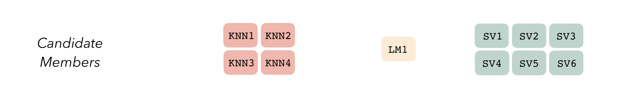 A diagram representing “candidate members” generated from each model definition. Four salmon-colored boxes labeled “KNN” represent K-nearest neighbors models trained on the resamples with differing hyperparameters. Similarly, the linear regression model generates one candidate member, and the support vector machine model generates six.